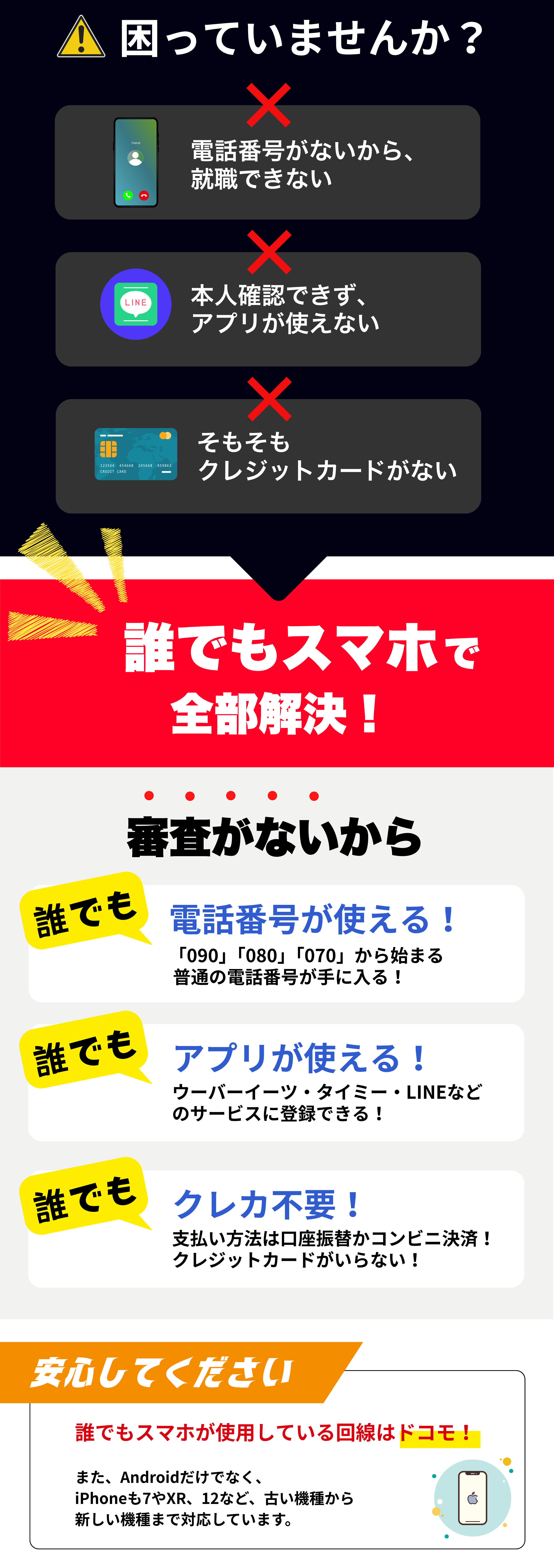 電話番号なし・本人確認不可・クレカなしで困っている人の悩みを『誰でもスマホ』が解決する流れを図解したセクション