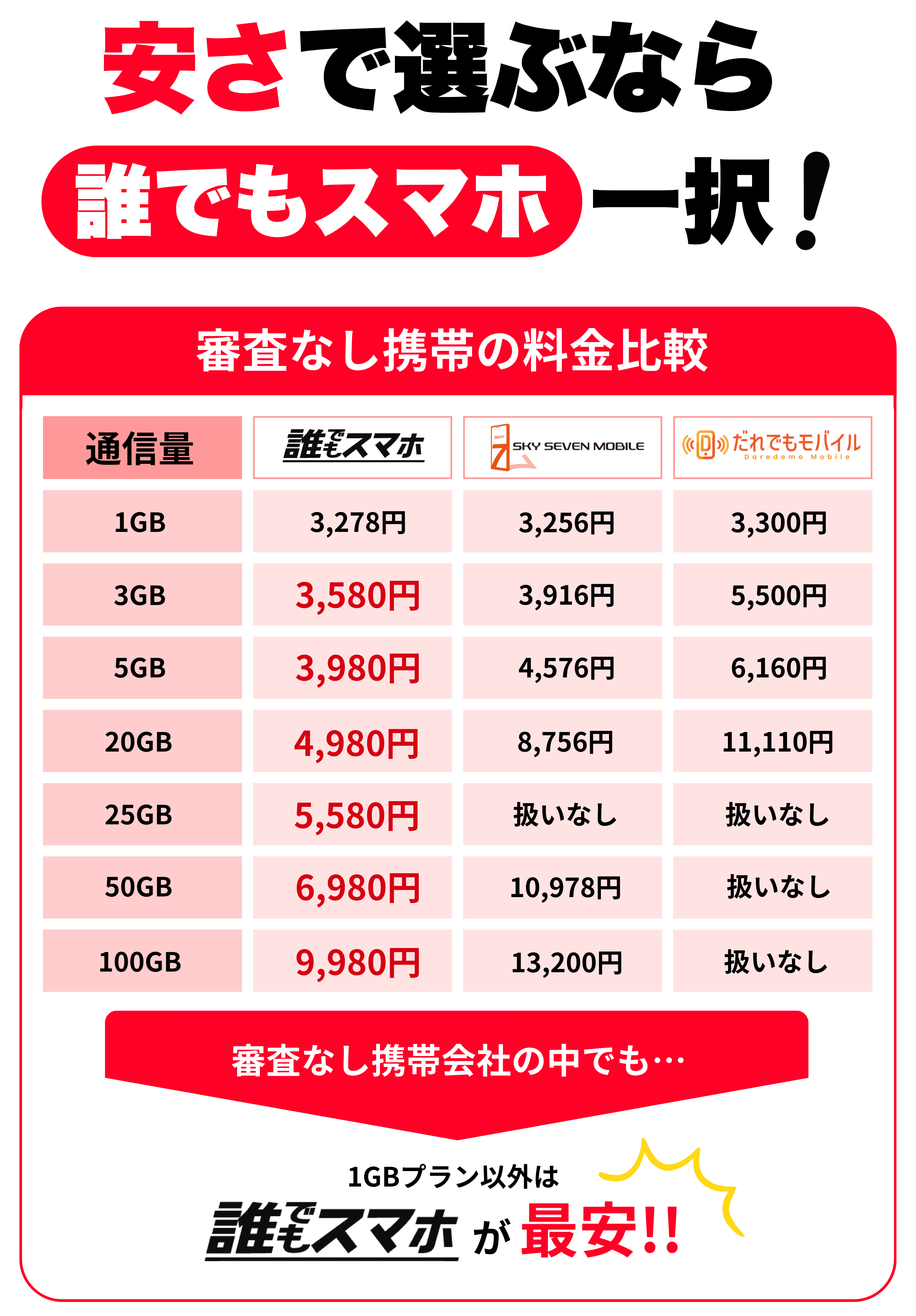 審査なし携帯の料金比較表。誰でもスマホが1GB以外すべて最安であることを示す