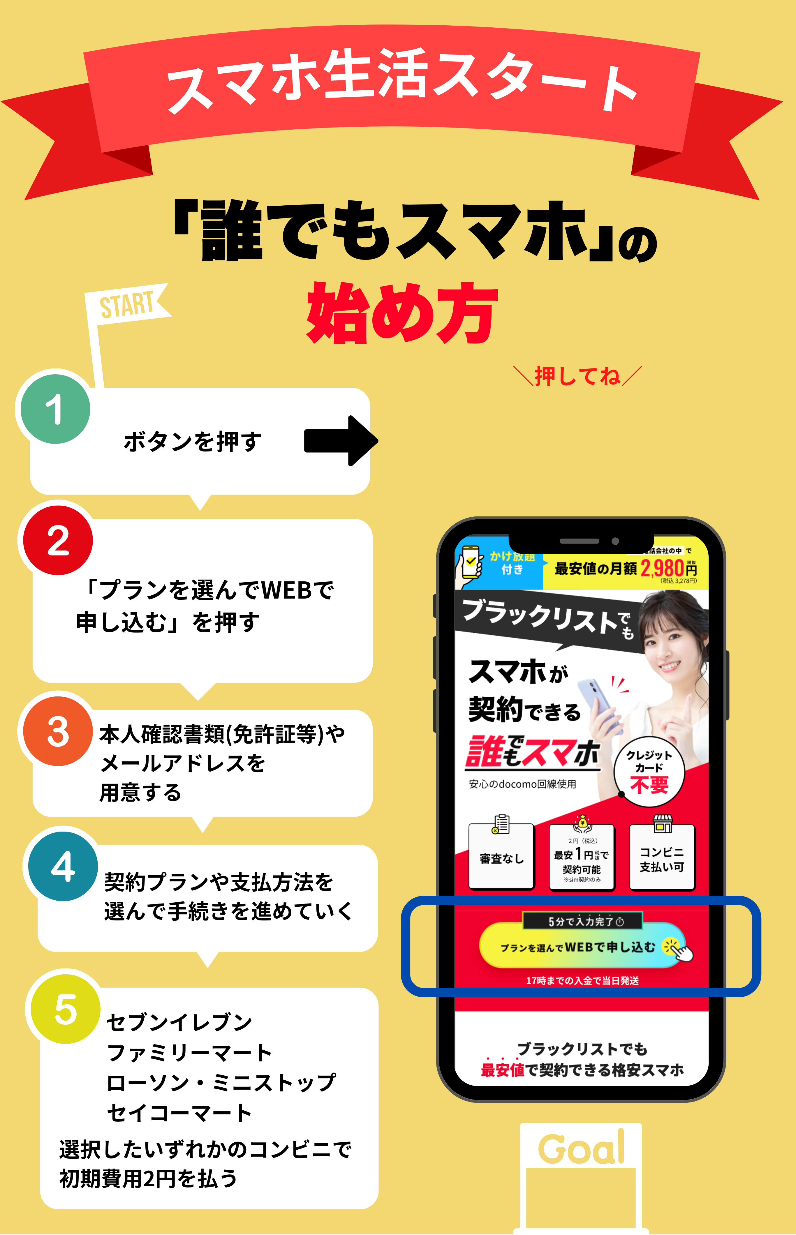 誰でもスマホの申し込み手順を1〜5ステップで説明する図解。スマホ画面と赤いリボン付きヘッダー