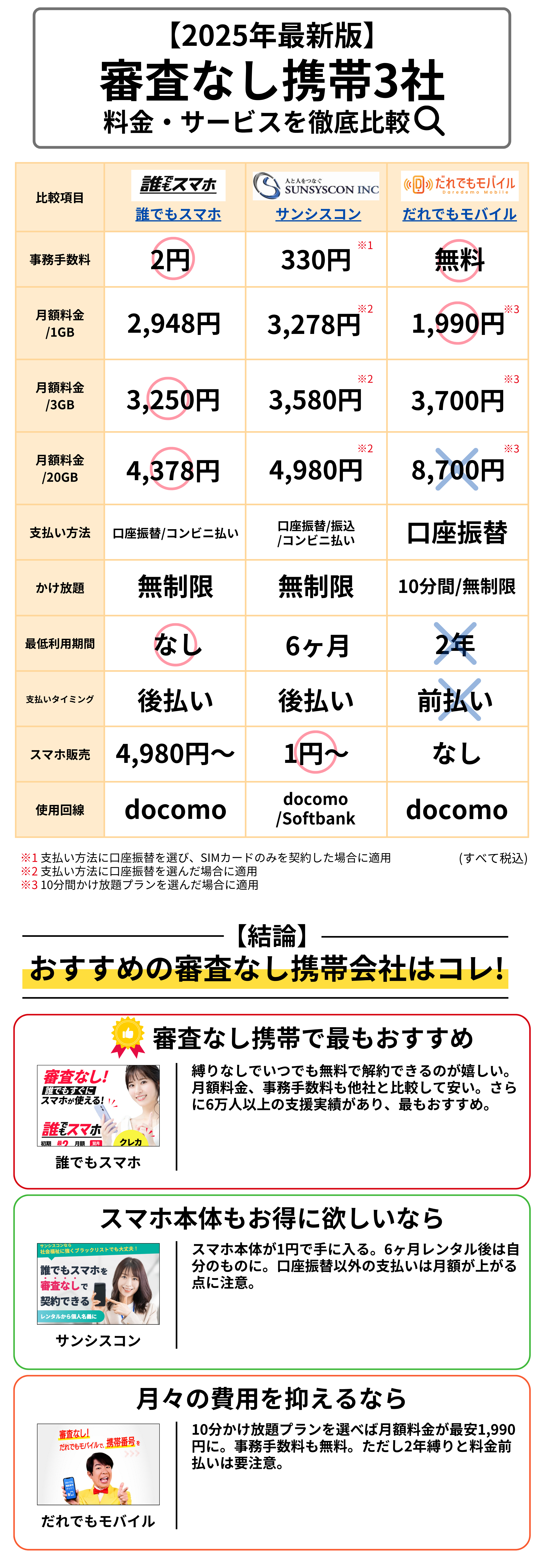 【2025年最新版】審査なし携帯3社（誰でもスマホ、サンシスコン、だれでもモバイル）の料金・サービスを比較する表と、おすすめの会社を紹介するカード。