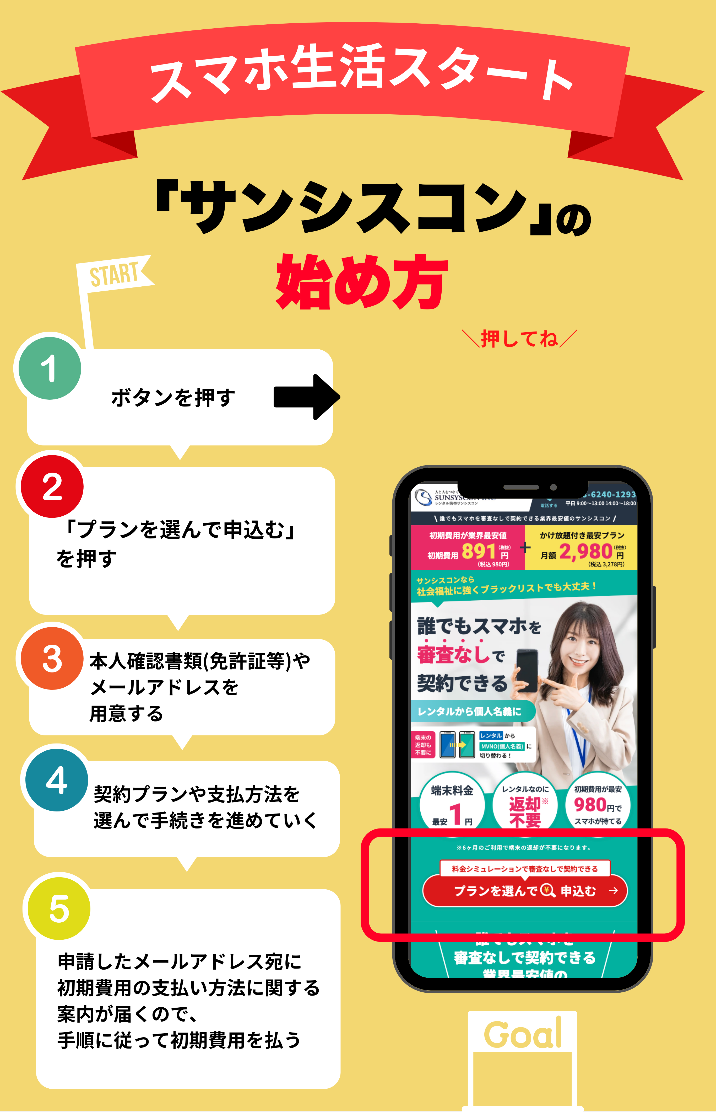 サンシスコンの申し込み手順を1〜5ステップで説明する図解。スマホ画面と赤いリボン付きヘッダー
