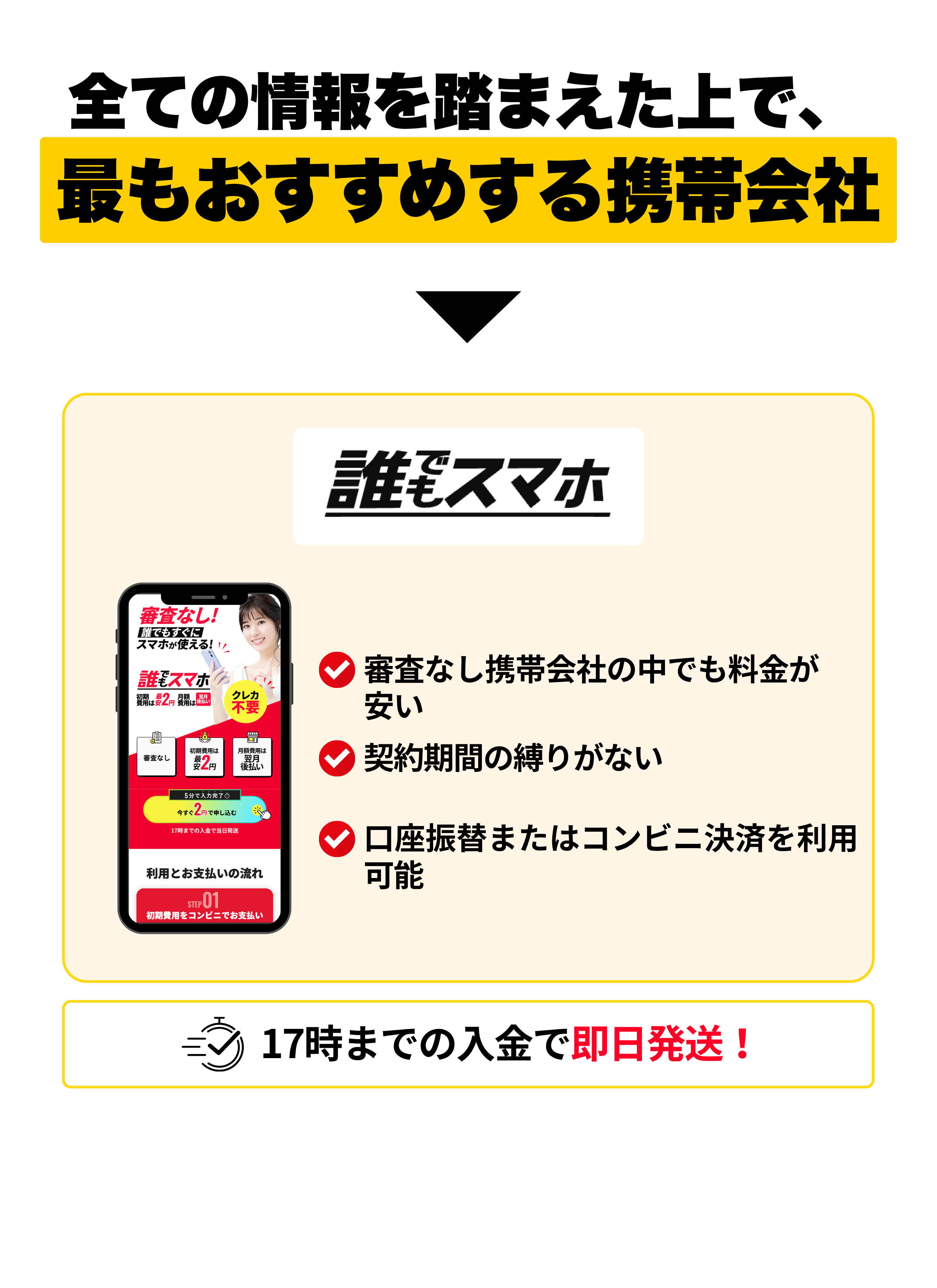 全ての情報を踏まえて最もおすすめする携帯会社として「誰でもスマホ」を紹介。料金の安さや縛りがない点をアピールし、申し込みを促す。