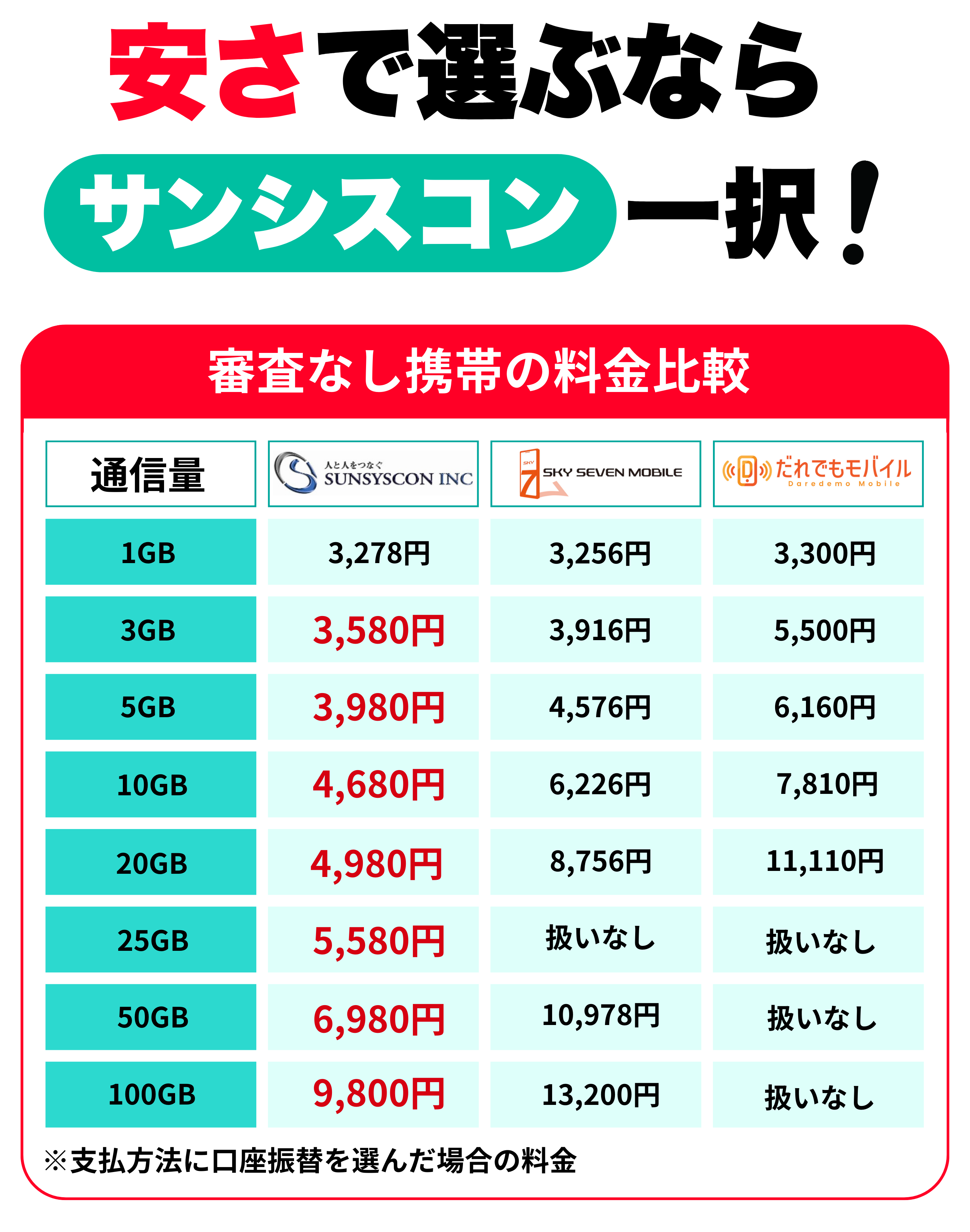 審査なし携帯の料金比較表。サンシスコンは3GB～100GBの全プランで他社より安く、最安3,580円から。スカイセブンモバイル、だれでもモバイルとの比較あり。